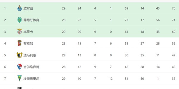 2-0后！穆帅争二重现生机：下轮本菲卡对决葡体，不胜=无缘欧冠